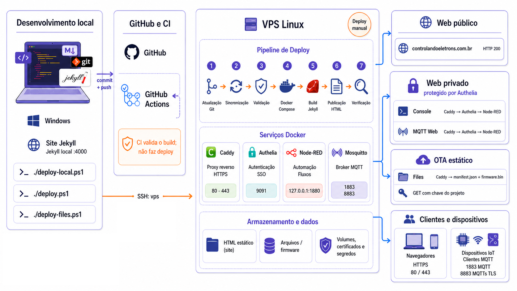 Infográfico da arquitetura do site, desde o desenvolvimento local e a validação no GitHub até o deploy na VPS, os serviços Docker e o acesso por navegadores e dispositivos IoT.