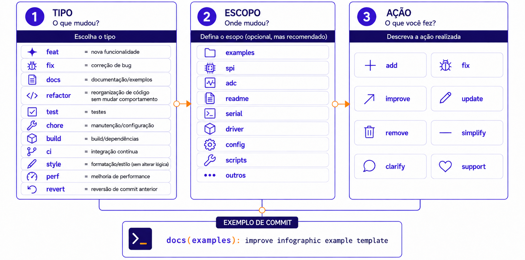 Infográfico mostrando como compor uma mensagem de commit a partir do tipo, do escopo e da ação realizada.